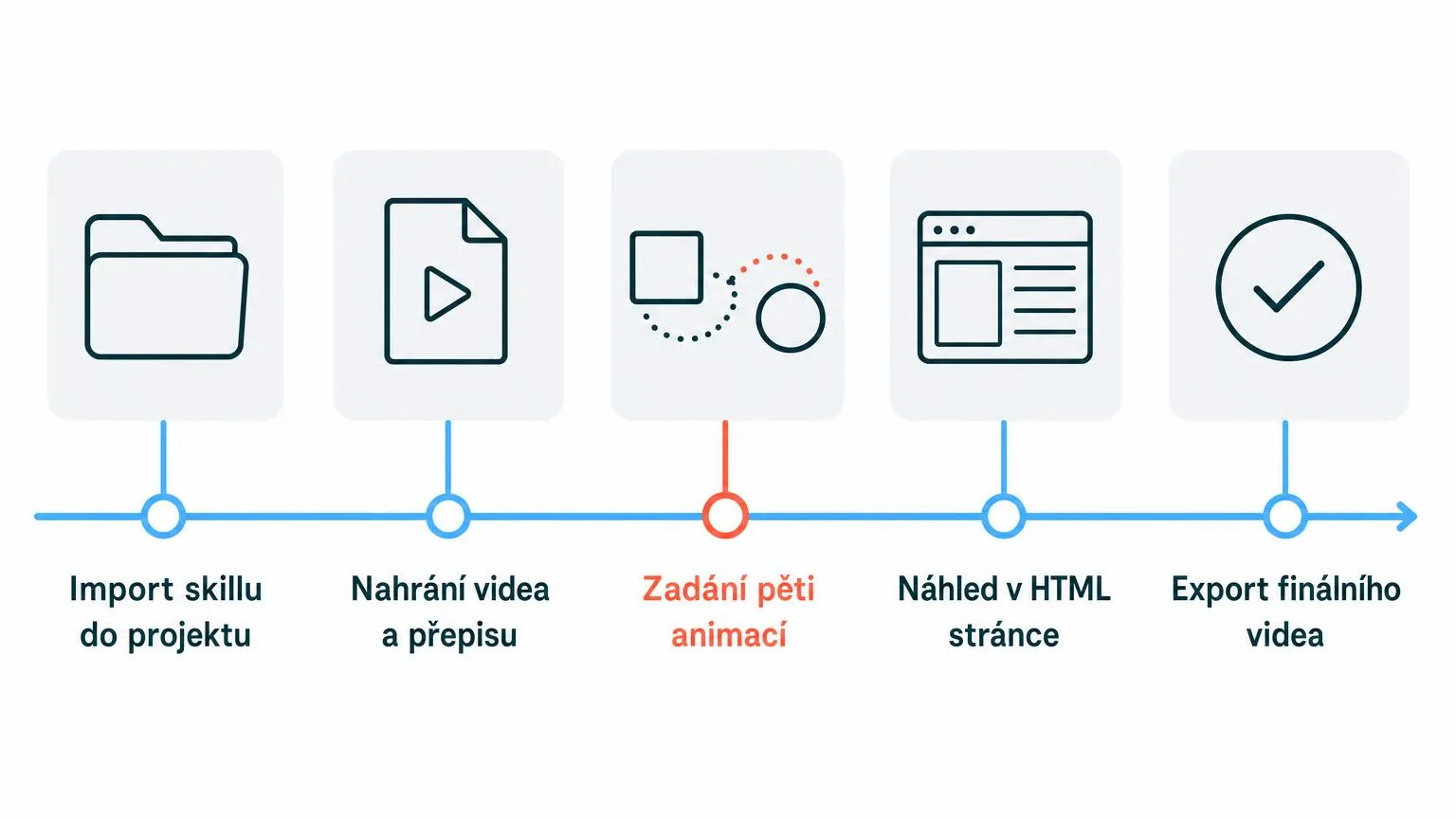 Proces od importu skillu, nahrání videa a přepisu, přes zadání pěti animací a náhled v HTML po export videa: Import skillu do projektu → Náhled v HTML stránce → Export finálního videa.