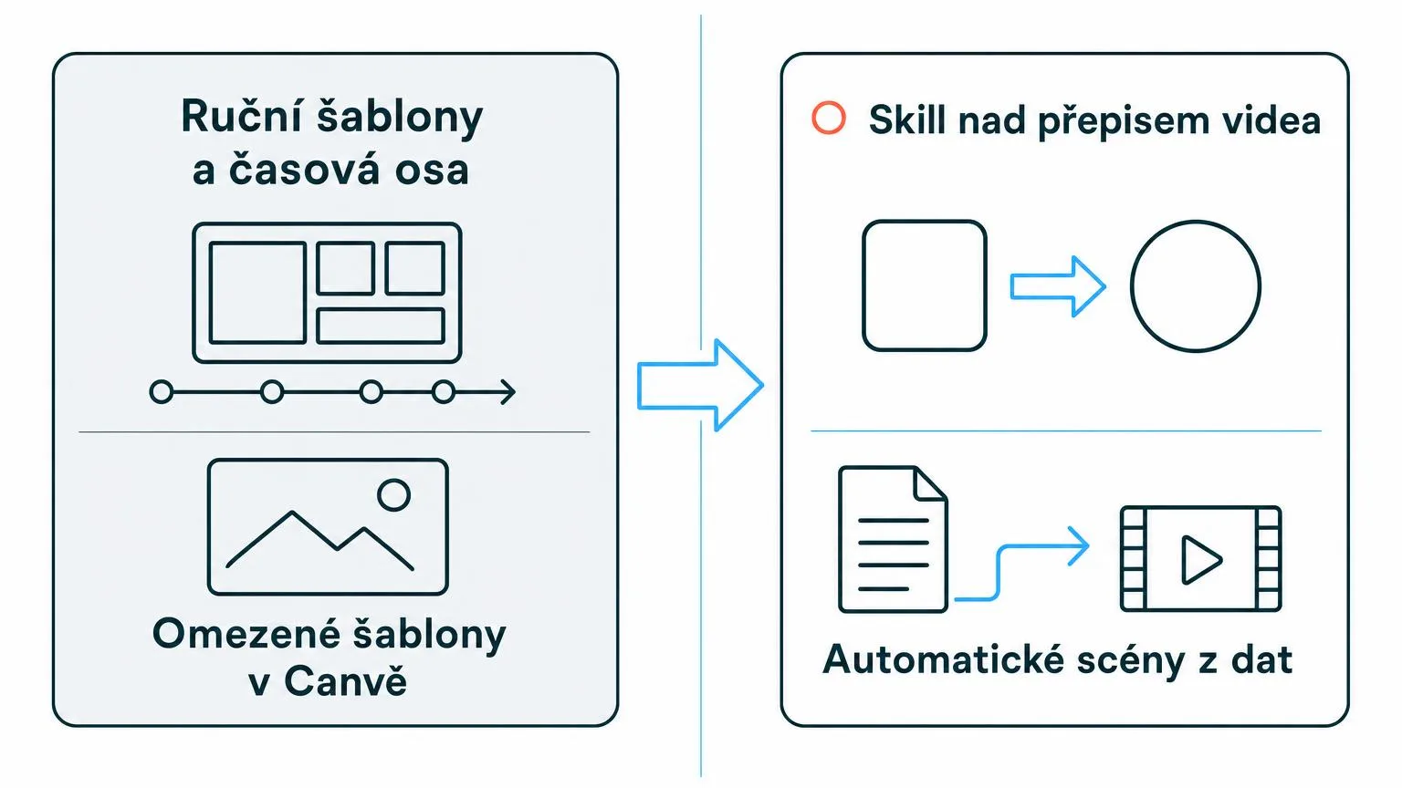 Porovnání ručních a omezených šablon v Canvě s automatickými scénami z dat a skillem nad přepisem videa: Ruční šablony a časová osa, Omezené šablony v Canvě, Skill nad přepisem videa, Automatické scény z dat.